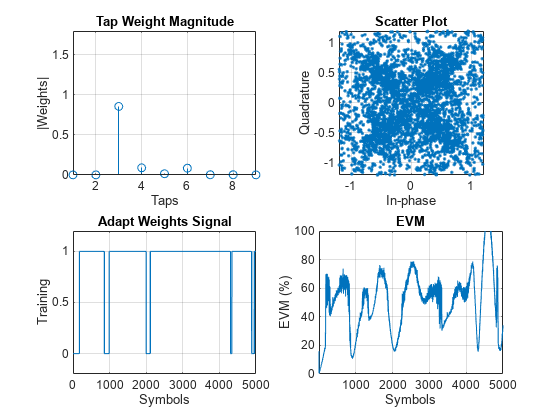 Figure contains 4 axes objects. Axes object 1 with title Tap Weight Magnitude, xlabel Taps, ylabel |Weights| contains an object of type stem. axes object 2 with title Scatter Plot, xlabel In-phase, ylabel Quadrature contains a line object which displays its values using only markers. Axes object 3 with title Adapt Weights Signal, xlabel Symbols, ylabel Training contains an object of type line. Axes object 4 with title EVM, xlabel Symbols, ylabel EVM (%) contains an object of type line.