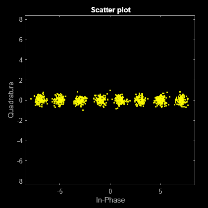 Figure Scatter Plot contains an axes object. The axes object with title Scatter plot, xlabel In-Phase, ylabel Quadrature contains a line object which displays its values using only markers. This object represents Channel 1.