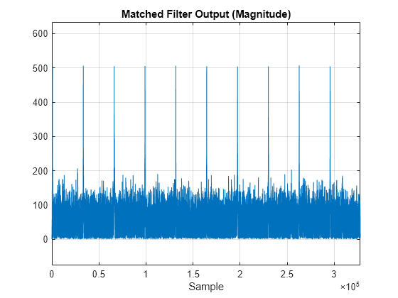 Figure contains an axes object. The axes object with title Matched Filter Output (Magnitude), xlabel Sample contains an object of type line.