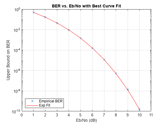 Figure contains an axes object. The axes object with title BER vs. Eb/No with Best Curve Fit, xlabel Eb/No (dB), ylabel Upper Bound on BER contains 2 objects of type line. One or more of the lines displays its values using only markers These objects represent Empirical BER, Exp Fit.