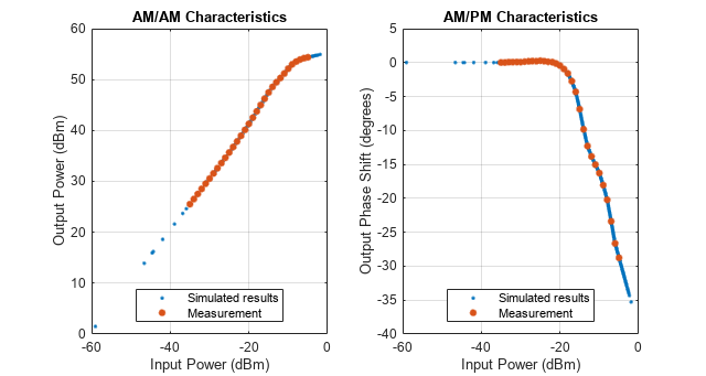 Figure contains 2 axes objects. Axes object 1 with title AM/AM Characteristics, xlabel Input Power (dBm), ylabel Output Power (dBm) contains 2 objects of type line. One or more of the lines displays its values using only markers These objects represent Simulated results, Measurement. Axes object 2 with title AM/PM Characteristics, xlabel Input Power (dBm), ylabel Output Phase Shift (degrees) contains 2 objects of type line. One or more of the lines displays its values using only markers These objects represent Simulated results, Measurement.