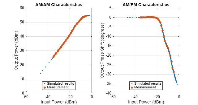 Figure contains 2 axes objects. Axes object 1 with title AM/AM Characteristics, xlabel Input Power (dBm), ylabel Output Power (dBm) contains 2 objects of type line. One or more of the lines displays its values using only markers These objects represent Simulated results, Measurement. Axes object 2 with title AM/PM Characteristics, xlabel Input Power (dBm), ylabel Output Phase Shift (degrees) contains 2 objects of type line. One or more of the lines displays its values using only markers These objects represent Simulated results, Measurement.