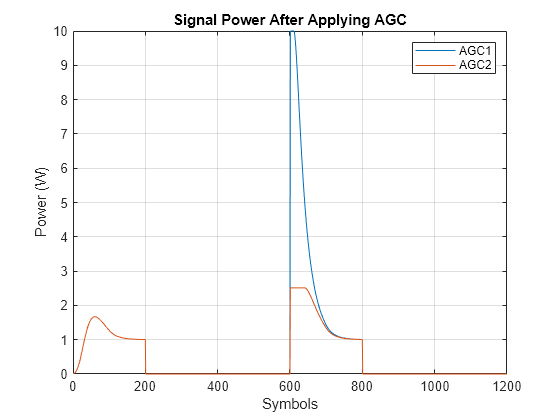 Figure contains an axes object. The axes object with title Signal Power After Applying AGC, xlabel Symbols, ylabel Power (W) contains 2 objects of type line. These objects represent AGC1, AGC2.