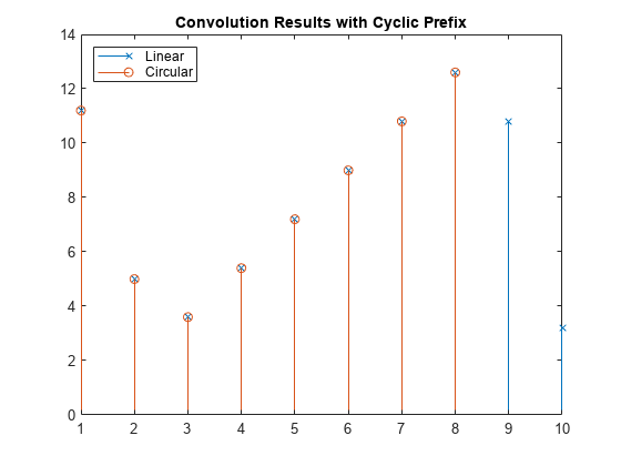 Figure contains an axes object. The axes object with title Convolution Results with Cyclic Prefix contains 2 objects of type stem. These objects represent Linear, Circular.