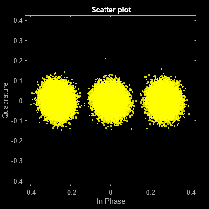 Figure Equalized contains an axes object. The axes object with title Scatter plot, xlabel In-Phase, ylabel Quadrature contains a line object which displays its values using only markers. This object represents Channel 1.