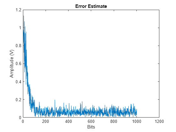 Figure contains an axes object. The axes object with title Error Estimate, xlabel Bits, ylabel Amplitude (V) contains an object of type line.