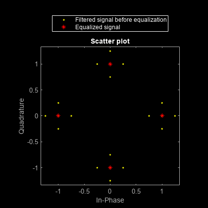 Figure Scatter Plot contains an axes object. The axes object with title Scatter plot, xlabel In-Phase, ylabel Quadrature contains 2 objects of type line. One or more of the lines displays its values using only markers These objects represent Filtered signal before equalization, Equalized signal.