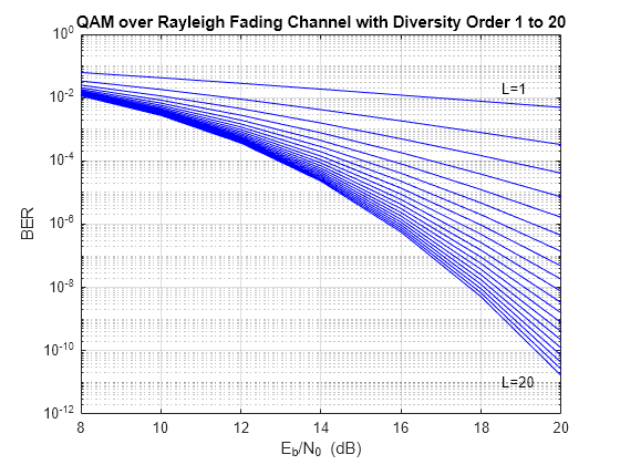 Figure contains an axes object. The axes object with title QAM over Rayleigh Fading Channel with Diversity Order 1 to 20, xlabel E indexOf b/N 0 baseline blank (dB), ylabel BER contains 22 objects of type line, text.