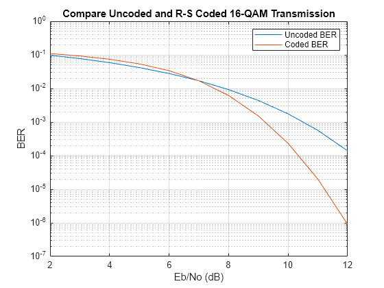 Figure contains an axes object. The axes object with title Compare Uncoded and R-S Coded 16-QAM Transmission, xlabel Eb/No (dB), ylabel BER contains 2 objects of type line. These objects represent Uncoded BER, Coded BER.