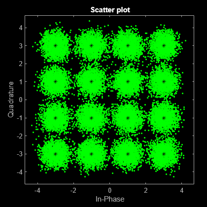 Figure Scatter Plot contains an axes object. The axes object with title Scatter plot, xlabel In-Phase, ylabel Quadrature contains 2 objects of type line. One or more of the lines displays its values using only markers This object represents Channel 1.