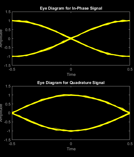 Figure Eye Diagram contains 2 axes objects. Axes object 1 with title Eye Diagram for In-Phase Signal, xlabel Time, ylabel Amplitude contains an object of type line. This object represents In-phase. Axes object 2 with title Eye Diagram for Quadrature Signal, xlabel Time, ylabel Amplitude contains an object of type line. This object represents Quadrature.