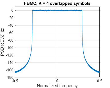 Figure contains an axes object. The axes object with title FBMC, K = 4 overlapped symbols, xlabel Normalized frequency, ylabel PSD (dBW/Hz) contains an object of type line.