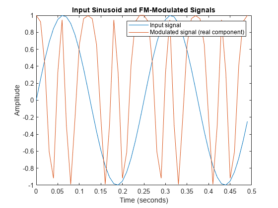 Figure contains an axes object. The axes object with title Input Sinusoid and FM-Modulated Signals, xlabel Time (seconds), ylabel Amplitude contains 2 objects of type line. These objects represent Input signal, Modulated signal (real component).