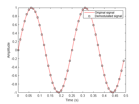 Figure contains an axes object. The axes object with xlabel Time (s), ylabel Amplitude contains 2 objects of type line. One or more of the lines displays its values using only markers These objects represent Original signal, Demodulated signal.
