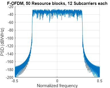 Figure contains an axes object. The axes object with title F-OFDM, 50 Resource blocks, 12 Subcarriers each, xlabel Normalized frequency, ylabel PSD (dBW/Hz) contains an object of type line.