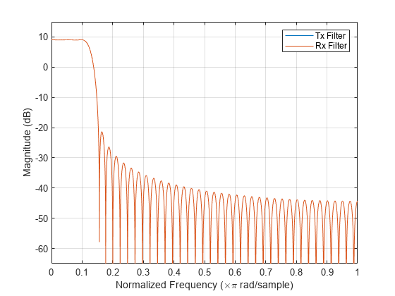 Figure contains an axes object. The axes object with xlabel Normalized Frequency ( times pi blank rad/sample), ylabel Magnitude (dB) contains 2 objects of type line. These objects represent Tx Filter, Rx Filter.
