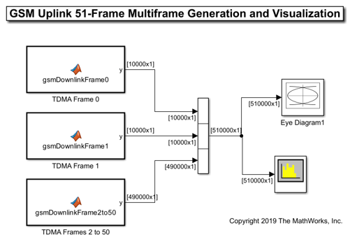 GSM Multiframe Generation in Simulink