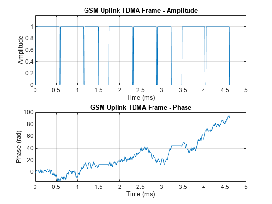 Figure contains 2 axes objects. Axes object 1 with title GSM Uplink TDMA Frame - Amplitude, xlabel Time (ms), ylabel Amplitude contains an object of type line. Axes object 2 with title GSM Uplink TDMA Frame - Phase, xlabel Time (ms), ylabel Phase (rad) contains an object of type line.