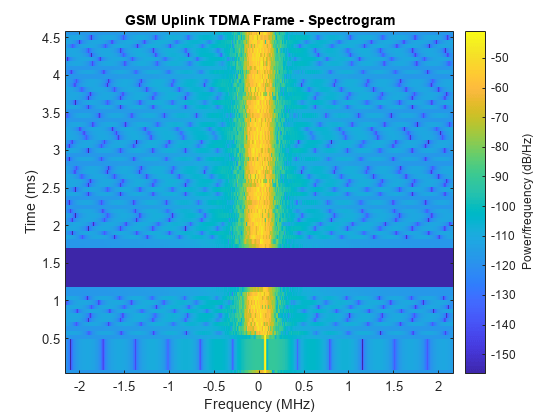 Figure contains an axes object. The axes object with title GSM Uplink TDMA Frame - Spectrogram, xlabel Frequency (MHz), ylabel Time (ms) contains an object of type image.