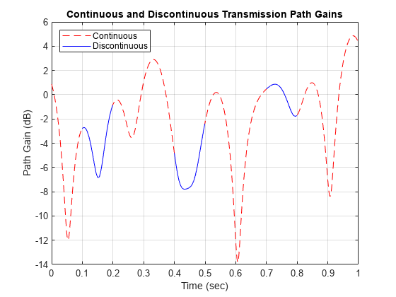 Figure contains an axes object. The axes object with title Continuous and Discontinuous Transmission Path Gains, xlabel Time (sec), ylabel Path Gain (dB) contains 4 objects of type line. These objects represent Continuous, Discontinuous.