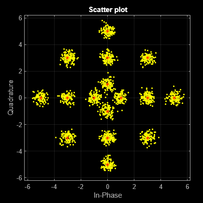 Figure Scatter Plot contains an axes object. The axes object with title Scatter plot, xlabel In-Phase, ylabel Quadrature contains 2 objects of type line. One or more of the lines displays its values using only markers This object represents Channel 1.