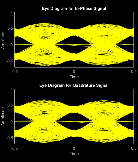 Figure Eye Diagram contains 2 axes objects. Axes object 1 with title Eye Diagram for In-Phase Signal, xlabel Time, ylabel Amplitude contains an object of type line. This object represents In-phase. Axes object 2 with title Eye Diagram for Quadrature Signal, xlabel Time, ylabel Amplitude contains an object of type line. This object represents Quadrature.