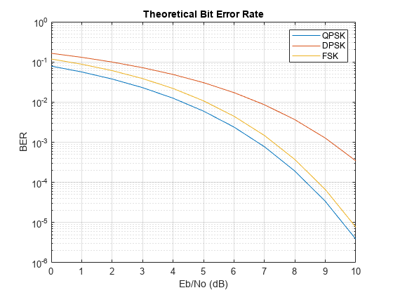 Figure contains an axes object. The axes object with title Theoretical Bit Error Rate, xlabel Eb/No (dB), ylabel BER contains 3 objects of type line. These objects represent QPSK, DPSK, FSK.