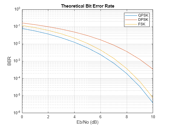 Figure contains an axes object. The axes object with title Theoretical Bit Error Rate, xlabel Eb/No (dB), ylabel BER contains 3 objects of type line. These objects represent QPSK, DPSK, FSK.