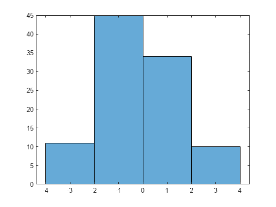 Figure contains an axes object. The axes object contains an object of type histogram.