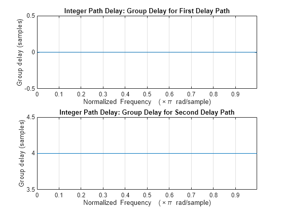 Figure contains 2 axes objects. Axes object 1 with title Integer Path Delay: Group Delay for First Delay Path, xlabel Normalized Frequency (\times\pi rad/sample), ylabel Group delay (samples) contains an object of type line. Axes object 2 with title Integer Path Delay: Group Delay for Second Delay Path, xlabel Normalized Frequency (\times\pi rad/sample), ylabel Group delay (samples) contains an object of type line.