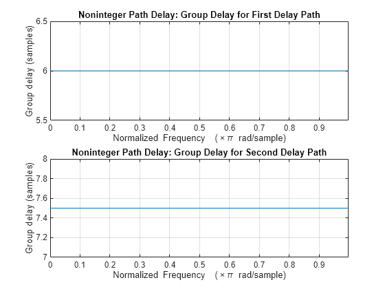 Figure contains 2 axes objects. Axes object 1 with title Noninteger Path Delay: Group Delay for First Delay Path, xlabel Normalized Frequency (\times\pi rad/sample), ylabel Group delay (samples) contains an object of type line. Axes object 2 with title Noninteger Path Delay: Group Delay for Second Delay Path, xlabel Normalized Frequency (\times\pi rad/sample), ylabel Group delay (samples) contains an object of type line.