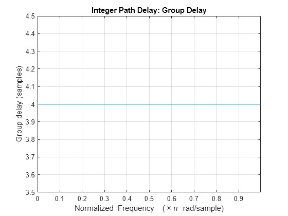 Figure contains an axes object. The axes object with title Integer Path Delay: Group Delay, xlabel Normalized Frequency ( times pi blank rad/sample), ylabel Group delay (samples) contains an object of type line.