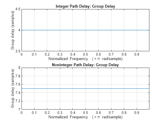 Figure contains 2 axes objects. Axes object 1 with title Integer Path Delay: Group Delay, xlabel Normalized Frequency (\times\pi rad/sample), ylabel Group delay (samples) contains an object of type line. Axes object 2 with title Noninteger Path Delay: Group Delay, xlabel Normalized Frequency (\times\pi rad/sample), ylabel Group delay (samples) contains an object of type line.