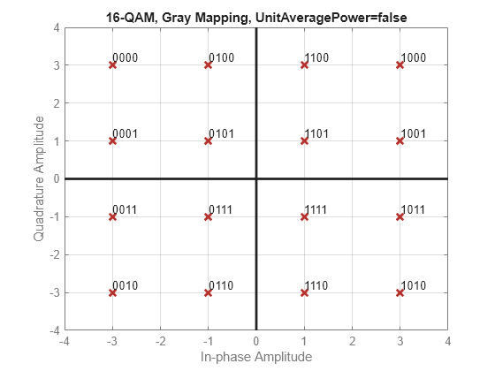 Figure contains an axes object. The axes object with title 16-QAM, Gray Mapping, UnitAveragePower=false, xlabel In-phase Amplitude, ylabel Quadrature Amplitude contains 19 objects of type line, text. One or more of the lines displays its values using only markers