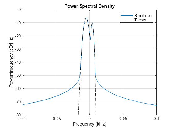 Figure contains an axes object. The axes object with title Power Spectral Density, xlabel Frequency (kHz), ylabel Power/frequency (dB/Hz) contains 2 objects of type line. These objects represent Simulation, Theory.