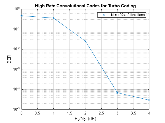 Figure contains an axes object. The axes object with title High Rate Convolutional Codes for Turbo Coding, xlabel E indexOf b/N 0 baseline blank (dB), ylabel BER contains an object of type line. This object represents N = 1024, 3 iterations.