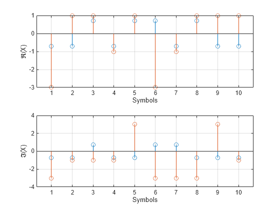 Figure contains 2 axes objects. Axes object 1 with xlabel Symbols, ylabel \Re(X) contains 2 objects of type stem. Axes object 2 with xlabel Symbols, ylabel \Im(X) contains 2 objects of type stem.