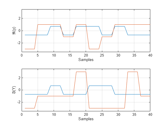 Figure contains 2 axes objects. Axes object 1 with xlabel Samples, ylabel \Re(y) contains 2 objects of type line. Axes object 2 with xlabel Samples, ylabel \Im(Y) contains 2 objects of type line.