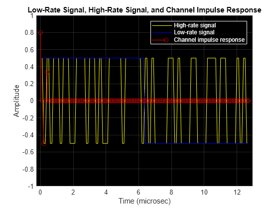 Figure contains an axes object. The axes object with title Low-Rate Signal, High-Rate Signal, and Channel Impulse Response, xlabel Time (microsec), ylabel Amplitude contains 3 objects of type line, stem. These objects represent High-rate signal, Low-rate signal, Channel impulse response.