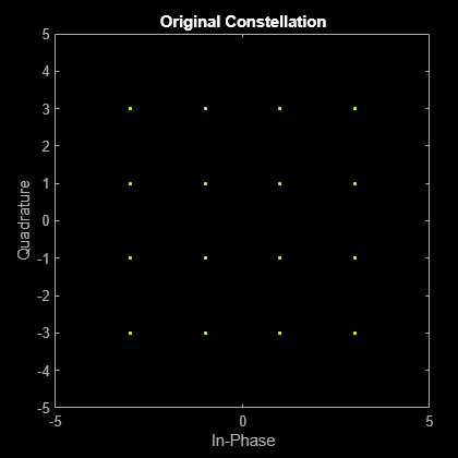 Figure Scatter Plot contains an axes object. The axes object with title Original Constellation, xlabel In-Phase, ylabel Quadrature contains a line object which displays its values using only markers. This object represents Channel 1.