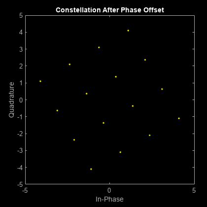 Figure Scatter Plot contains an axes object. The axes object with title Constellation After Phase Offset, xlabel In-Phase, ylabel Quadrature contains a line object which displays its values using only markers. This object represents Channel 1.
