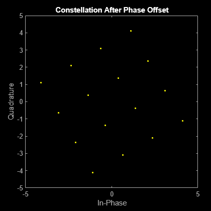 Figure Scatter Plot contains an axes object. The axes object with title Constellation After Phase Offset, xlabel In-Phase, ylabel Quadrature contains a line object which displays its values using only markers. This object represents Channel 1.