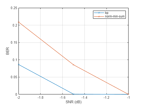 Figure contains an axes object. The axes object with xlabel SNR (dB), ylabel BER contains 2 objects of type line. These objects represent bp, norm-min-sum.