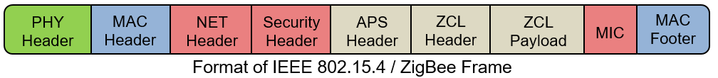 IEEE 802.15.4 - MAC フレームの生成および復号化