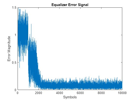 Figure contains an axes object. The axes object with title Equalizer Error Signal, xlabel Symbols, ylabel Error Magnitude contains an object of type line.