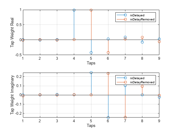 Figure contains 2 axes objects. Axes object 1 with xlabel Taps, ylabel Tap Weight Real contains 2 objects of type stem. These objects represent rxDelayed, rxDelayRemoved. Axes object 2 with xlabel Taps, ylabel Tap Weight Imaginary contains 2 objects of type stem. These objects represent rxDelayed, rxDelayRemoved.