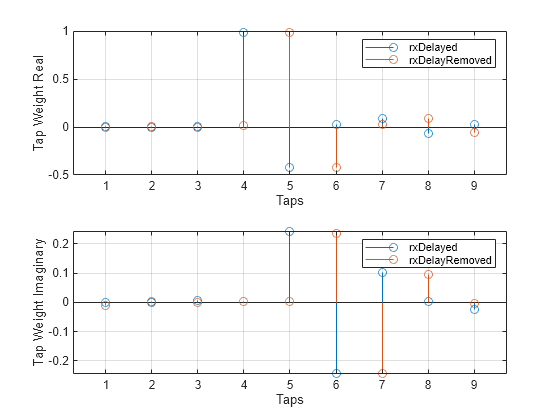 Figure contains 2 axes objects. Axes object 1 with xlabel Taps, ylabel Tap Weight Real contains 2 objects of type stem. These objects represent rxDelayed, rxDelayRemoved. Axes object 2 with xlabel Taps, ylabel Tap Weight Imaginary contains 2 objects of type stem. These objects represent rxDelayed, rxDelayRemoved.