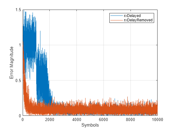 Figure contains an axes object. The axes object with xlabel Symbols, ylabel Error Magnitude contains 2 objects of type line. These objects represent rxDelayed, rxDelayRemoved.