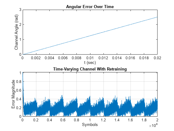 Figure contains 2 axes objects. Axes object 1 with title Angular Error Over Time, xlabel t (sec), ylabel Channel Angle (rad) contains an object of type line. Axes object 2 with title Time-Varying Channel With Retraining, xlabel Symbols, ylabel Error Magnitude contains an object of type line.