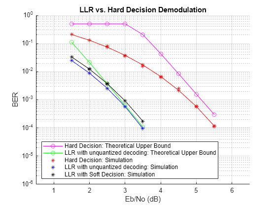 Figure contains an axes object. The axes object with title LLR vs. Hard Decision Demodulation, xlabel Eb/No (dB), ylabel BER contains 32 objects of type line. One or more of the lines displays its values using only markers These objects represent Hard Decision: Theoretical Upper Bound, LLR with unquantized decoding: Theoretical Upper Bound, Hard Decision: Simulation, LLR with unquantized decoding: Simulation, LLR with Soft Decision: Simulation.